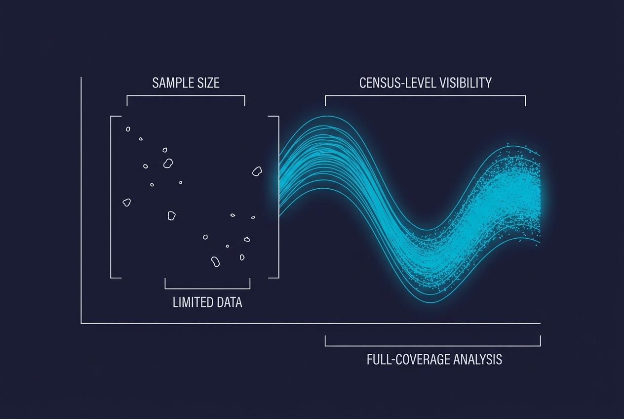Moving beyond the 2% sample: A methodology for full-coverage analysis