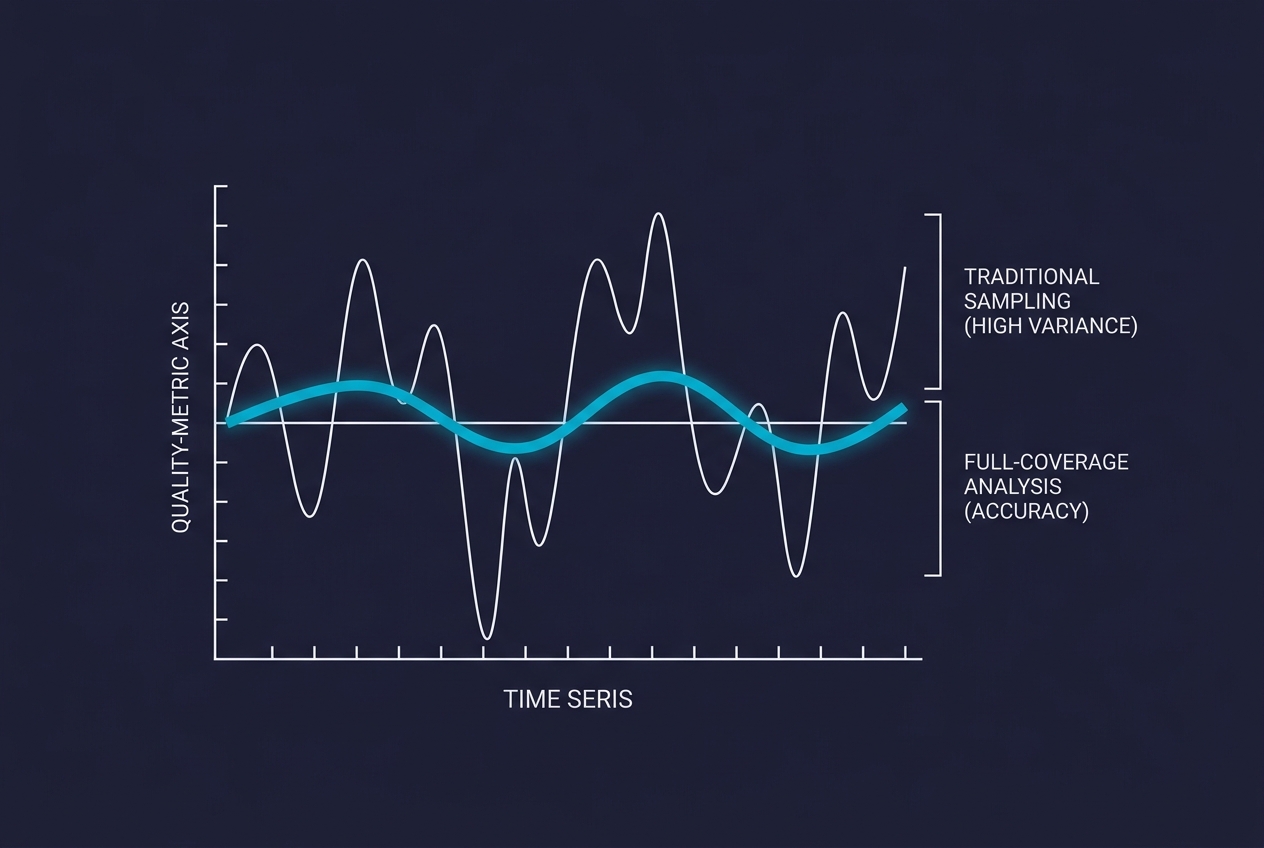 Is Your QA Sample Lying? The Math Behind 100% Conversation Audit